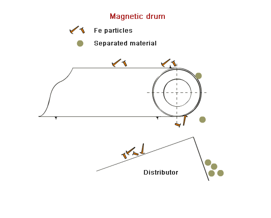 Načelo uporabe magnetnega valja