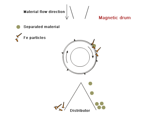 Načelo uporabe magnetnega bobna